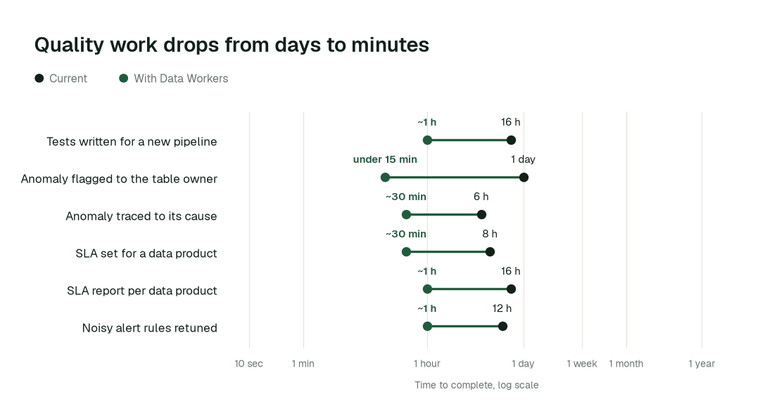 Time to complete, current practice (black) vs. with Data Workers (green). Illustrative.