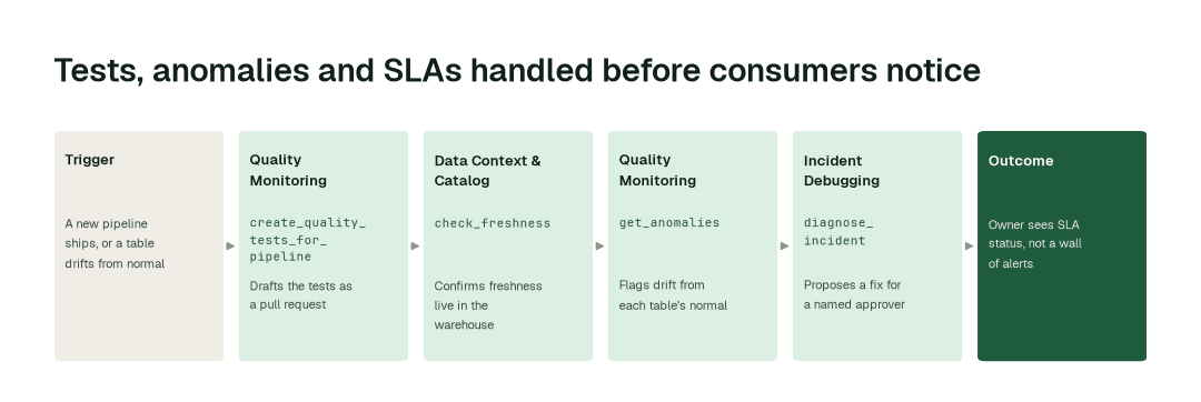 The agents behind data quality on autopilot: Quality Monitoring agent (create_quality_tests_for_pipeline) → Data Context & Catalog agent (check_freshness) → Quality Monitoring agent (get_anomalies) → Incident Debugging agent (diagnose_incident)