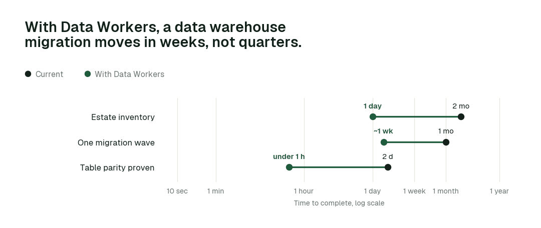 Time to complete, current practice (black) vs. with Data Workers (green). Illustrative.