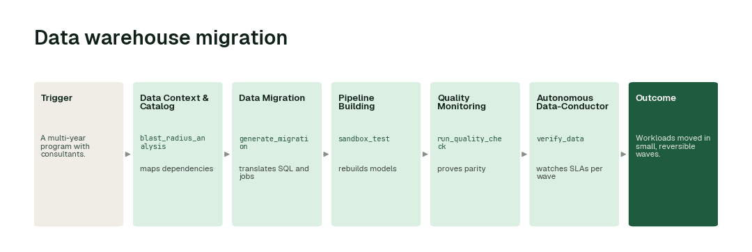 The agents behind the data warehouse migration: Data Context & Catalog agent → Data Migration agent → Pipeline Building agent → Quality Monitoring agent → Autonomous Data-Conductor.