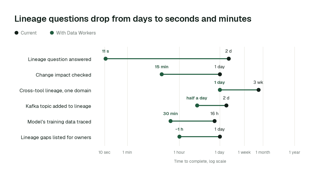 Time to complete, current practice (black) vs. with Data Workers (green). Illustrative.