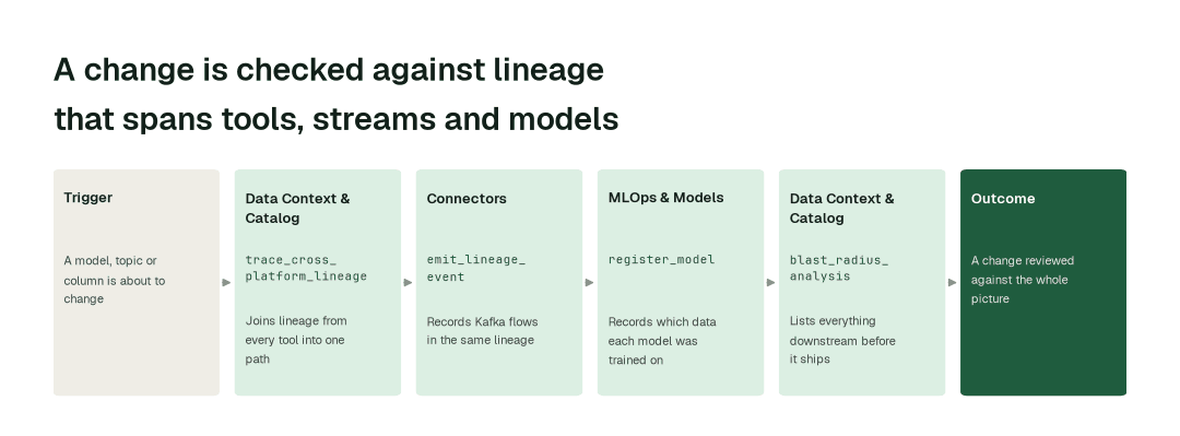 The agents behind end-to-end lineage: Data Context & Catalog agent (trace_cross_platform_lineage) → Connectors agent (emit_lineage_event) → MLOps & Models agent (register_model) → Data Context & Catalog agent (blast_radius_analysis)