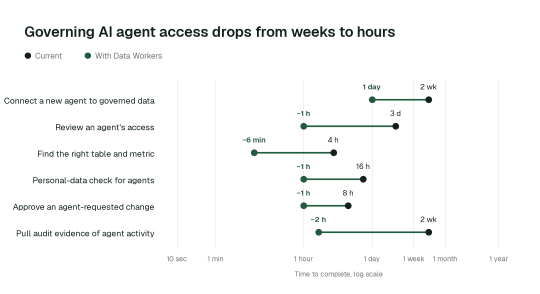 Time to complete, current practice (black) vs. with Data Workers (green). Illustrative.