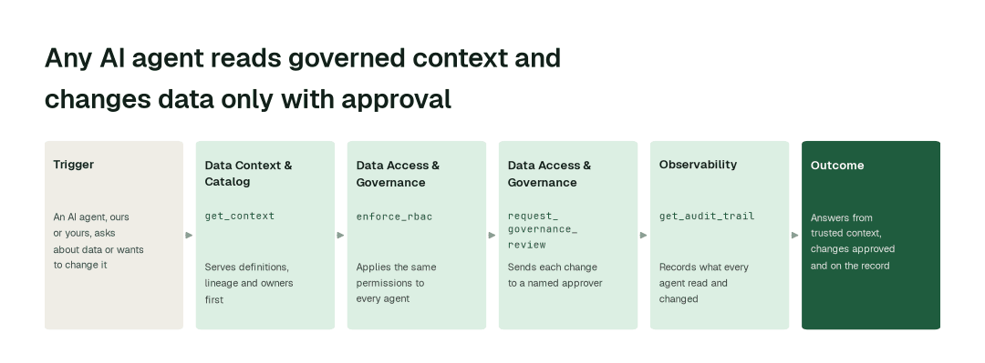The agents behind one governed data layer: Data Context & Catalog agent (get_context) → Data Access & Governance agent (enforce_rbac) → Data Access & Governance agent (request_governance_review) → Observability agent (get_audit_trail)