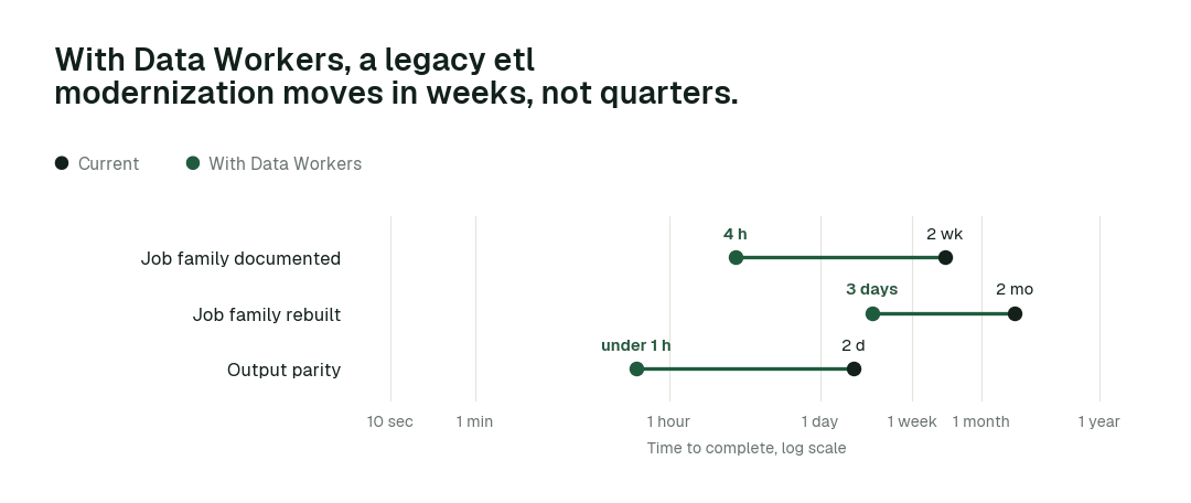Time to complete, current practice (black) vs. with Data Workers (green). Illustrative.