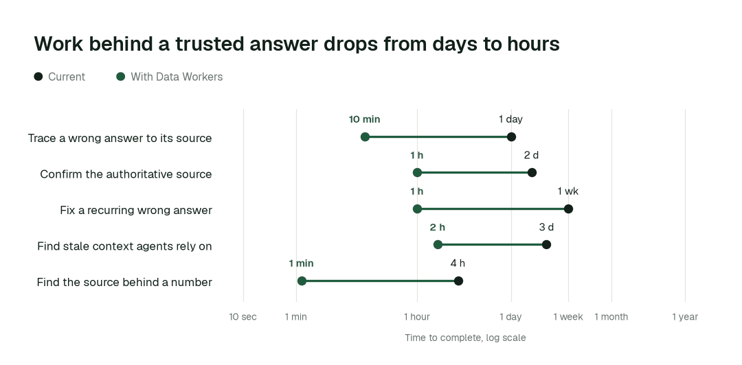 Time to complete, current practice (black) vs. with Data Workers (green). Illustrative.