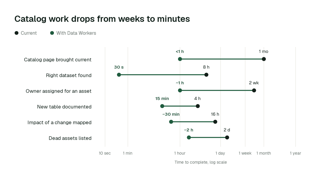 Time to complete, current practice (black) vs. with Data Workers (green). Illustrative.