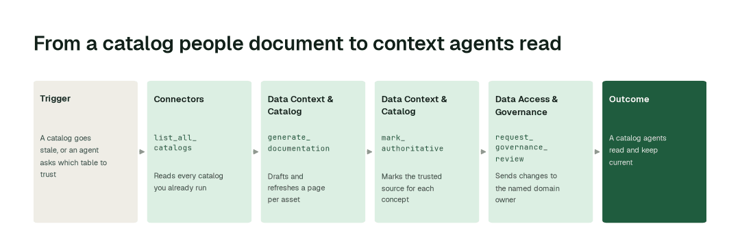 The agents behind making your data catalog agentic: Connectors Agent (list_all_catalogs) → Data Context & Catalog Agent (generate_documentation) → Data Context & Catalog Agent (mark_authoritative) → Data Access & Governance Agent (request_governance_review)
