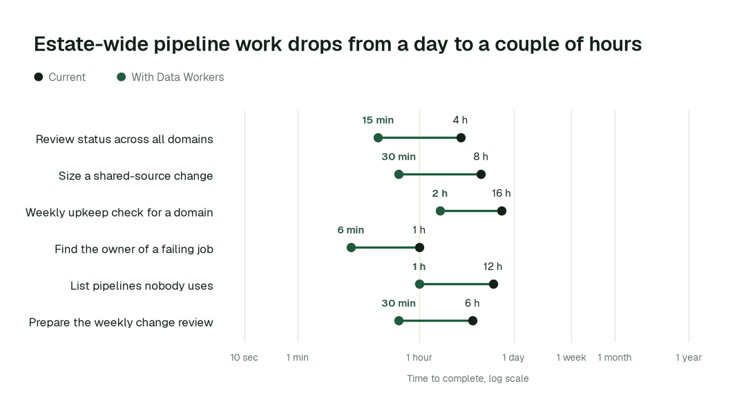 Time to complete, current practice (black) vs. with Data Workers (green). Illustrative.
