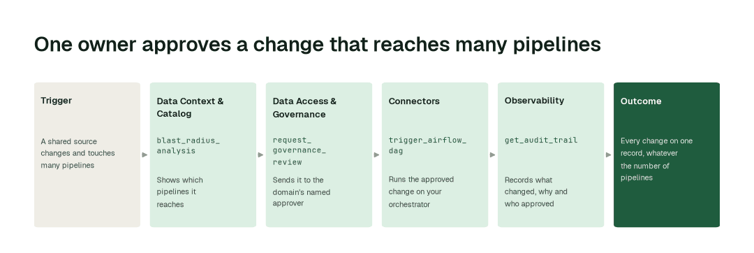 The agents behind managing hundreds of pipelines: Autonomous Data-Conductor → Data Context & Catalog Agent (blast_radius_analysis) → Data Access & Governance Agent (request_governance_review) → Connectors Agent (trigger_airflow_dag) → Observability Agent (get_audit_trail)