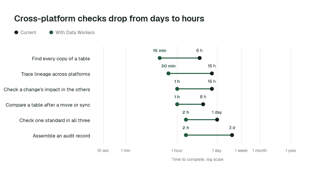 Time to complete, current practice (black) vs. with Data Workers (green). Illustrative.