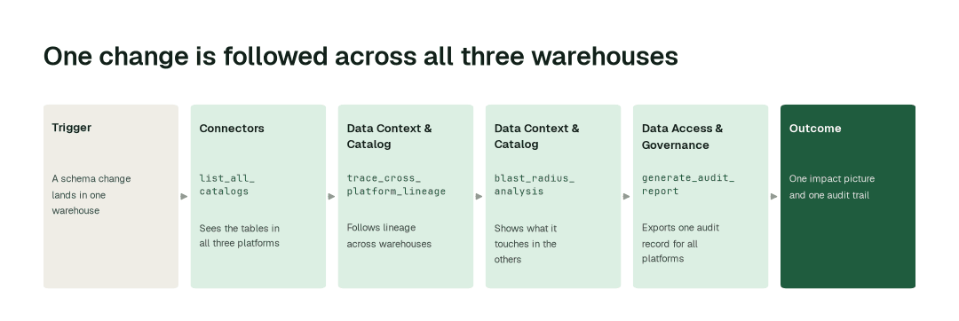 The agents behind one multi-cloud back office: Connectors Agent (list_all_catalogs) → Data Context & Catalog Agent (trace_cross_platform_lineage) → Data Context & Catalog Agent (blast_radius_analysis) → Data Access & Governance Agent (generate_audit_report)