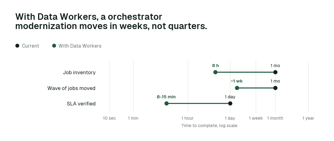 Time to complete, current practice (black) vs. with Data Workers (green). Illustrative.