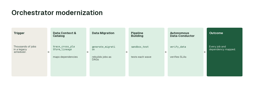 The agents behind the orchestrator modernization: Data Context & Catalog agent → Data Migration agent → Pipeline Building agent → Autonomous Data-Conductor.