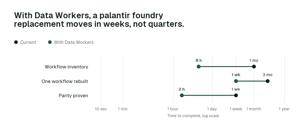 Time to complete, current practice (black) vs. with Data Workers (green). Illustrative.