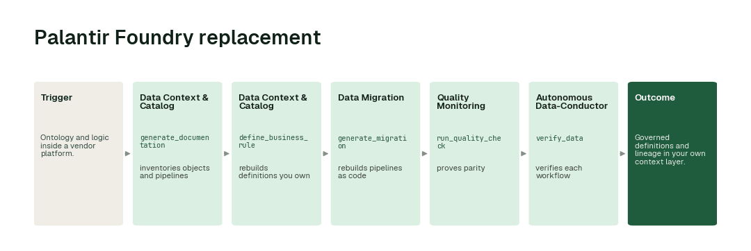The agents behind the palantir foundry replacement: Data Context & Catalog agent → Data Context & Catalog agent → Data Migration agent → Quality Monitoring agent → Autonomous Data-Conductor.