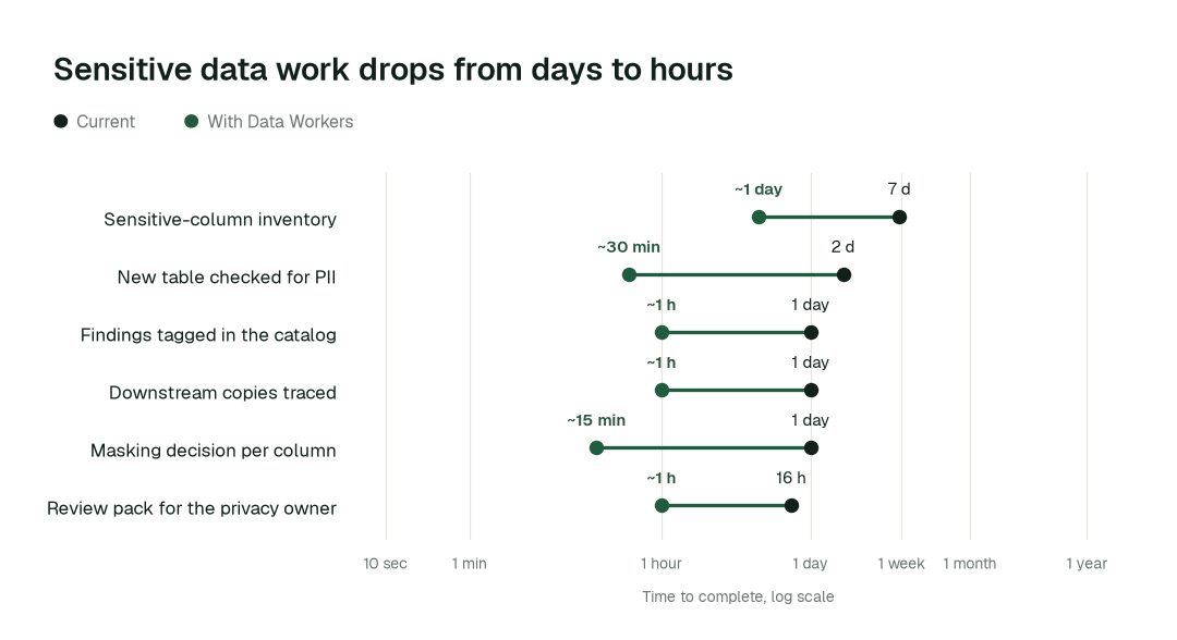 Time to complete, current practice (black) vs. with Data Workers (green). Illustrative.