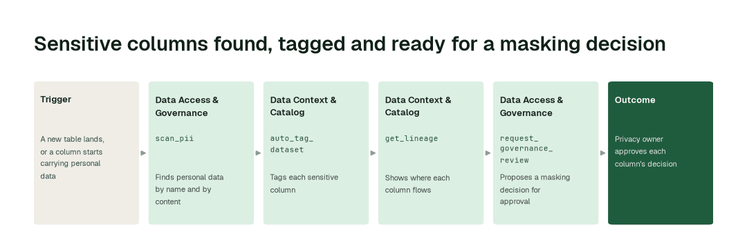 The agents behind PII detection and masking decisions: Data Access & Governance agent (scan_pii) → Data Context & Catalog agent (auto_tag_dataset) → Data Context & Catalog agent (get_lineage) → Data Access & Governance agent (request_governance_review)