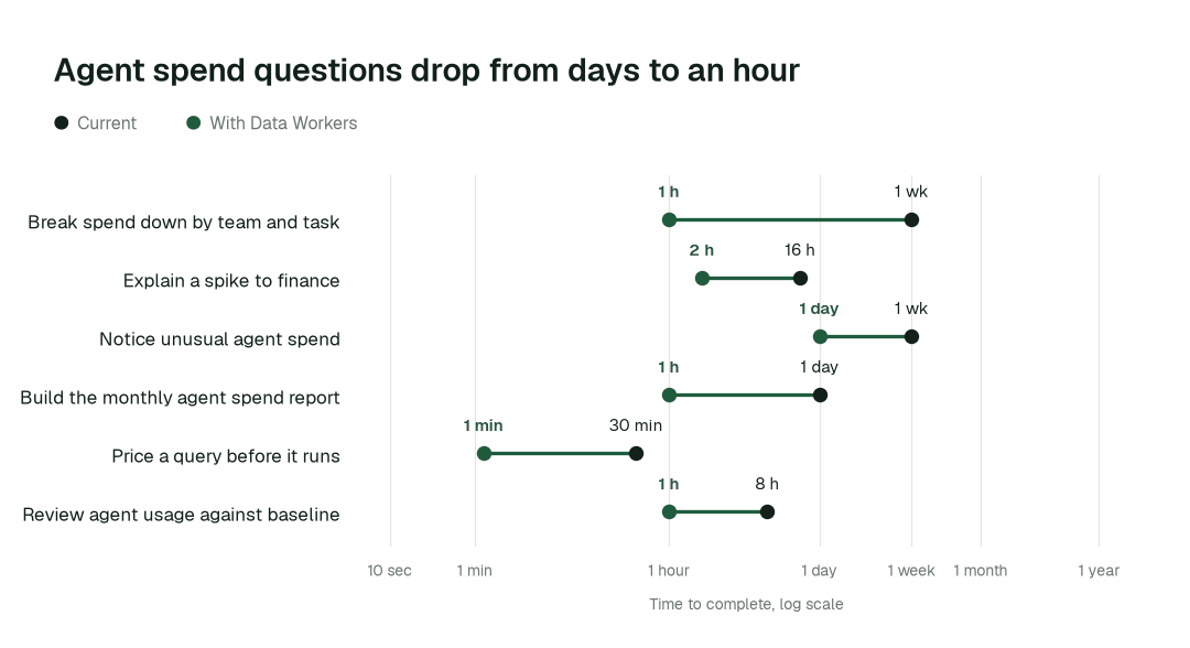 Time to complete, current practice (black) vs. with Data Workers (green). Illustrative.