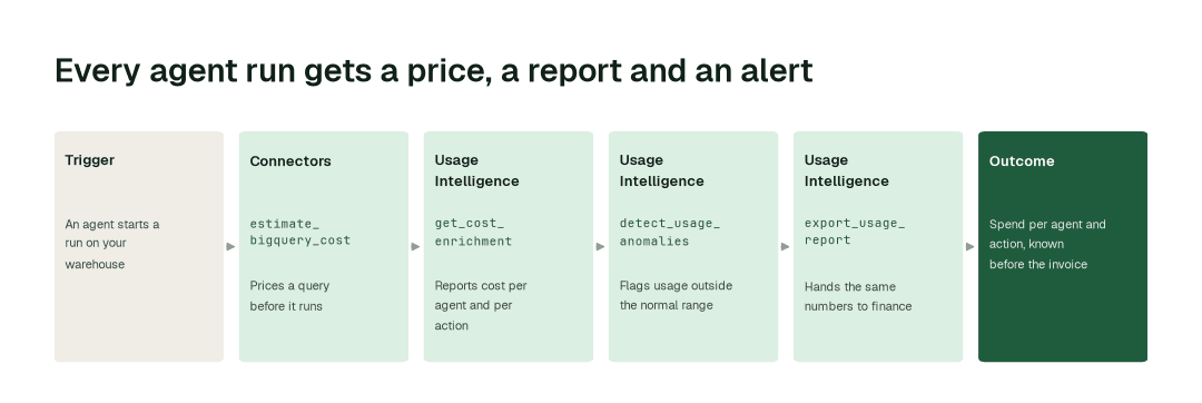 The agents behind predictable agent spend: Connectors agent (estimate_bigquery_cost) → Usage Intelligence agent (get_cost_enrichment) → Usage Intelligence agent (detect_usage_anomalies) → Usage Intelligence agent (export_usage_report)