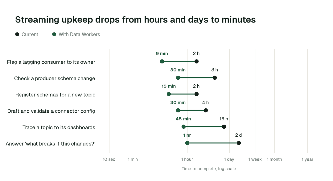 Time to complete, current practice (black) vs. with Data Workers (green). Illustrative.