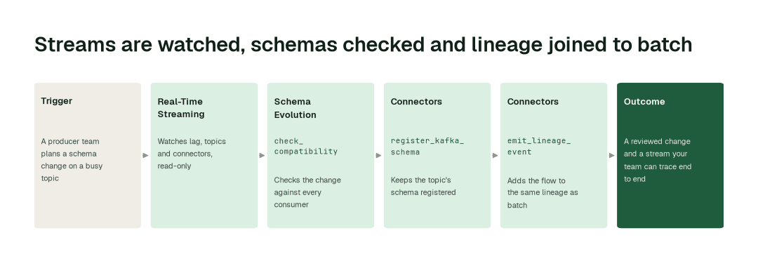 The agents behind real-time streaming operations: Real-Time Streaming agent → Schema Evolution agent (check_compatibility) → Connectors agent (register_kafka_schema) → Connectors agent (emit_lineage_event)