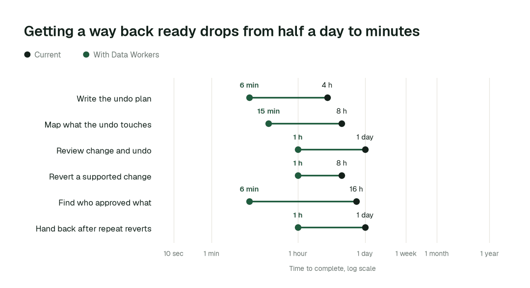Time to complete, current practice (black) vs. with Data Workers (green). Illustrative.