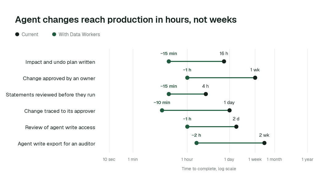 Time to complete, current practice (black) vs. with Data Workers (green). Illustrative.