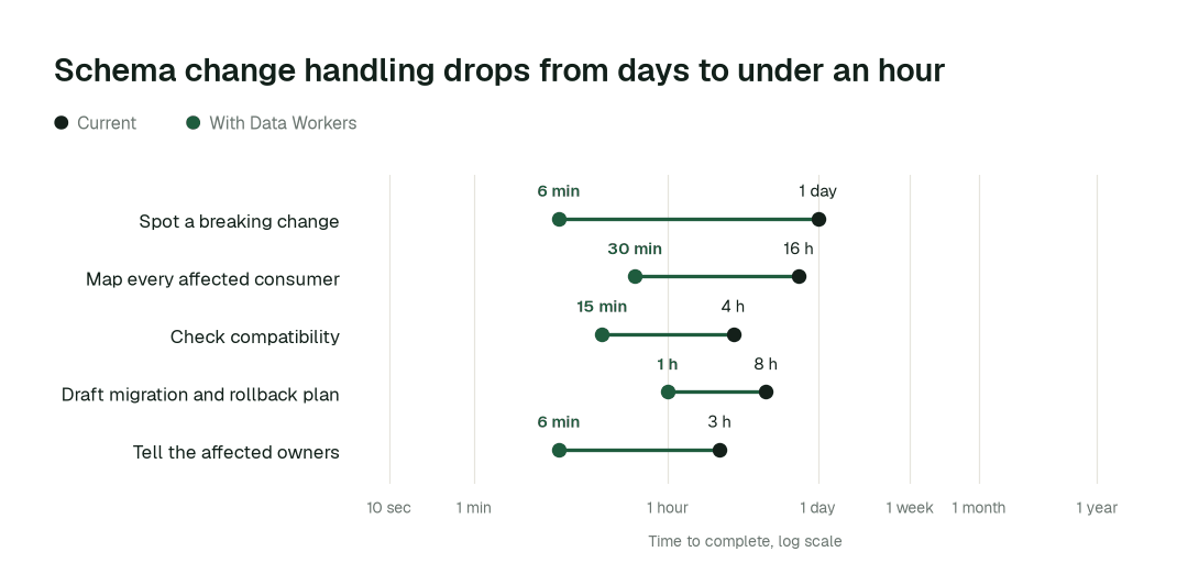 Time to complete, current practice (black) vs. with Data Workers (green). Illustrative.