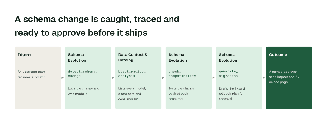 The agents behind schema change management: Schema Evolution agent (detect_schema_change) → Data Context & Catalog agent (blast_radius_analysis) → Schema Evolution agent (check_compatibility) → Schema Evolution agent (generate_migration)