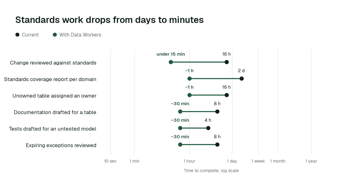 Time to complete, current practice (black) vs. with Data Workers (green). Illustrative.