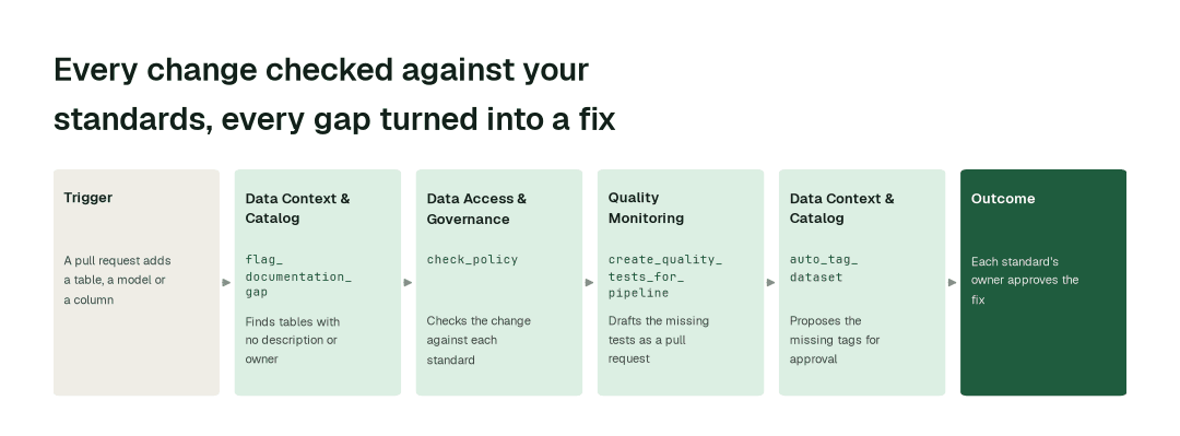 The agents behind data standards that enforce themselves: Data Context & Catalog agent (flag_documentation_gap) → Data Access & Governance agent (check_policy) → Quality Monitoring agent (create_quality_tests_for_pipeline) → Data Context & Catalog agent (auto_tag_dataset)