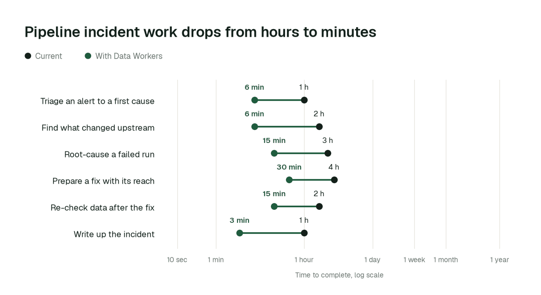 Time to complete, current practice (black) vs. with Data Workers (green). Illustrative.