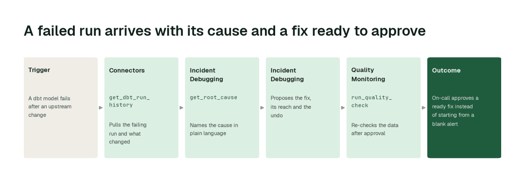 The agents behind self-healing pipelines: Connectors Agent (get_dbt_run_history) → Incident Debugging Agent (get_root_cause) → Incident Debugging Agent (remediate) → Quality Monitoring Agent (run_quality_check)
