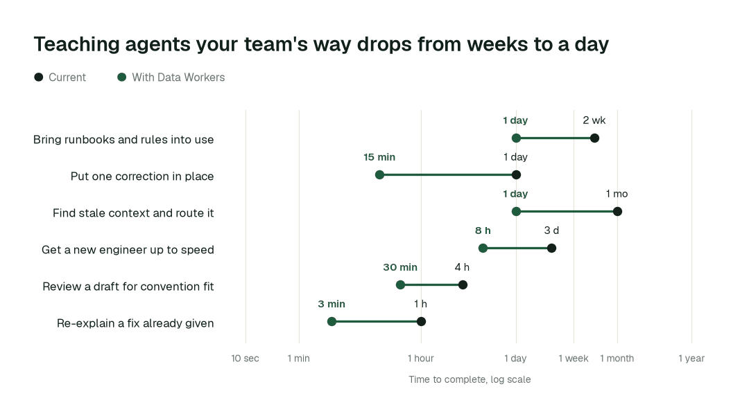 Time to complete, current practice (black) vs. with Data Workers (green). Illustrative.
