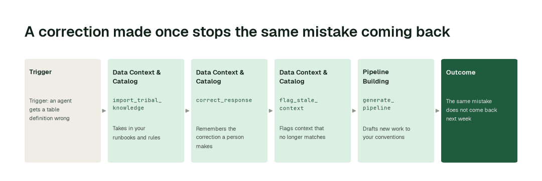 The agents behind personalized, self-improving data agents: Data Context & Catalog agent (import_tribal_knowledge) → Data Context & Catalog agent (correct_response) → Data Context & Catalog agent (flag_stale_context) → Pipeline Building agent (generate_pipeline)