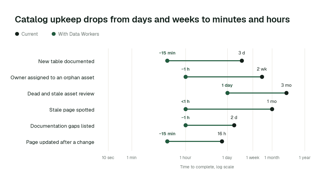 Time to complete, current practice (black) vs. with Data Workers (green). Illustrative.