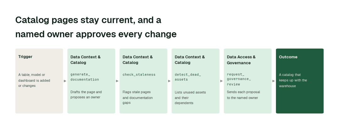 The agents behind a self-maintaining data catalog: Data Context & Catalog Agent (generate_documentation) → Data Context & Catalog Agent (check_staleness) → Data Context & Catalog Agent (detect_dead_assets) → Data Access & Governance Agent (request_governance_review)