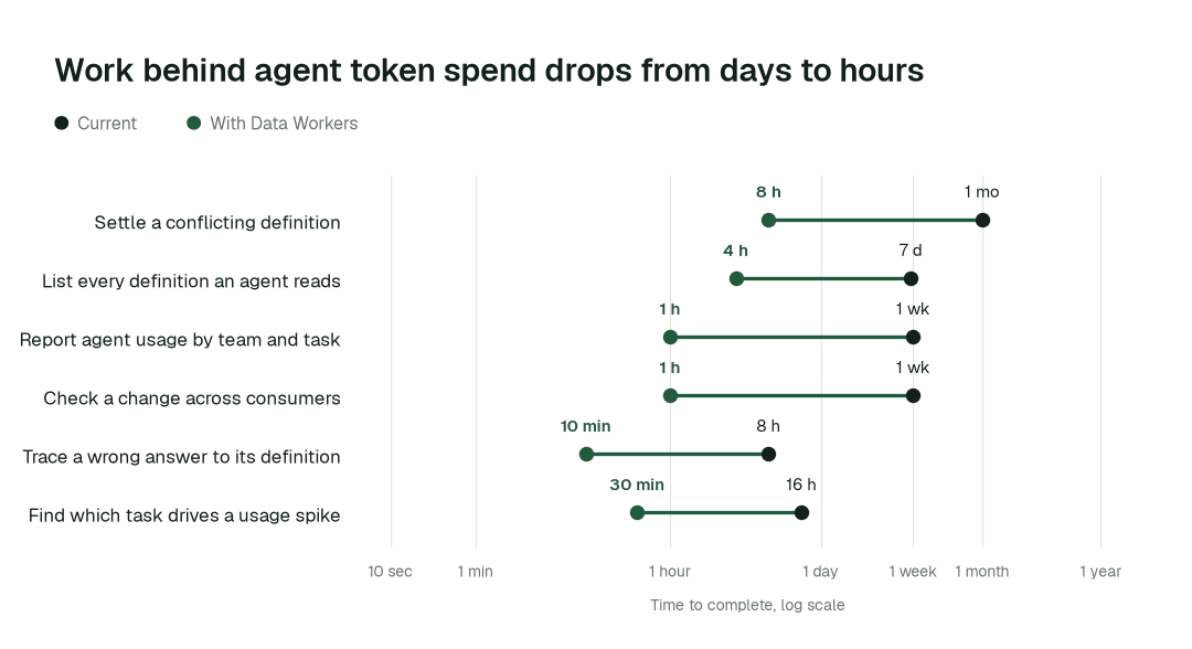 Time to complete, current practice (black) vs. with Data Workers (green). Illustrative.