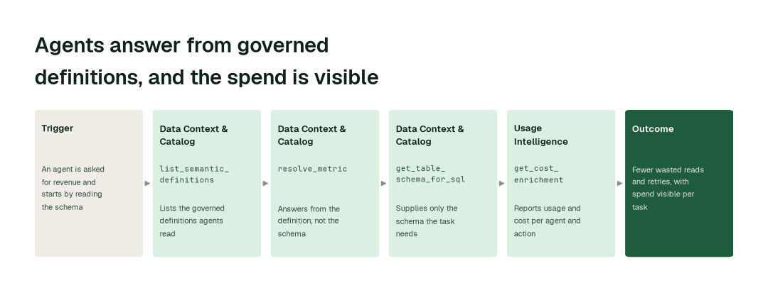 The agents behind lower agent token spend: Data Context & Catalog agent (list_semantic_definitions) → Data Context & Catalog agent (resolve_metric) → Data Context & Catalog agent (get_table_schema_for_sql) → Usage Intelligence agent (get_cost_enrichment).