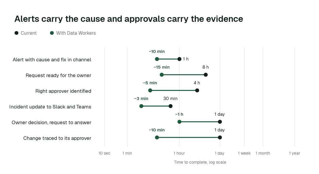 Time to complete, current practice (black) vs. with Data Workers (green). Illustrative.