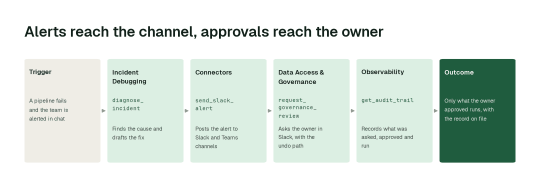 The agents behind approvals in Slack: Incident Debugging Agent (diagnose_incident) → Connectors Agent (send_slack_alert) → Data Access & Governance Agent (request_governance_review) → Observability Agent (get_audit_trail)