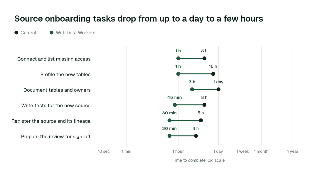 Time to complete, current practice (black) vs. with Data Workers (green). Illustrative.