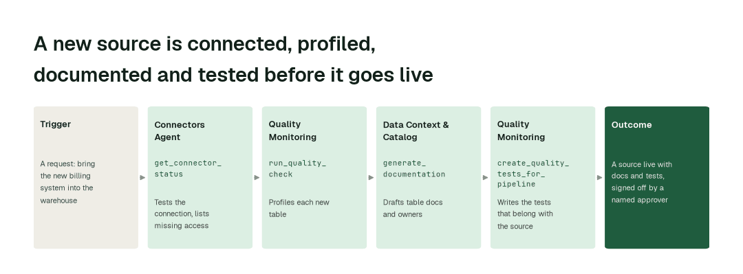 The agents behind source onboarding: Connectors Agent (get_connector_status) → Quality Monitoring Agent (run_quality_check) → Data Context & Catalog Agent (generate_documentation) → Quality Monitoring Agent (create_quality_tests_for_pipeline)