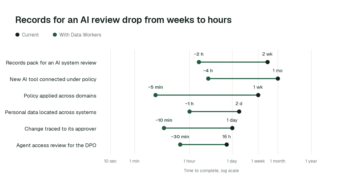Time to complete, current practice (black) vs. with Data Workers (green). Illustrative.