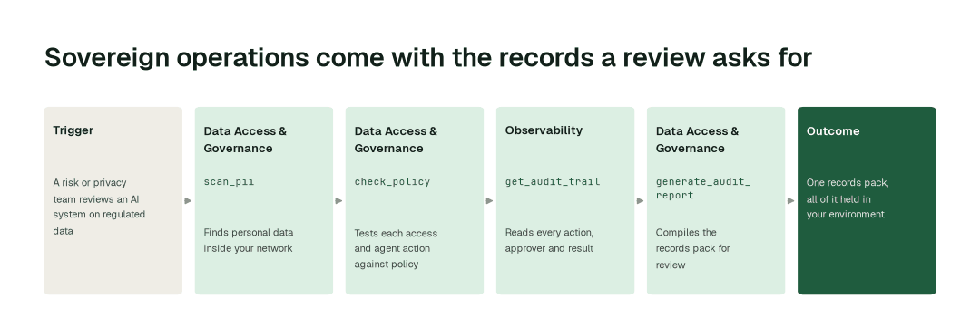 The agents behind sovereign, EU AI Act-ready data operations: Data Access & Governance Agent (scan_pii) → Data Access & Governance Agent (check_policy) → Observability Agent (get_audit_trail) → Data Access & Governance Agent (generate_audit_report)