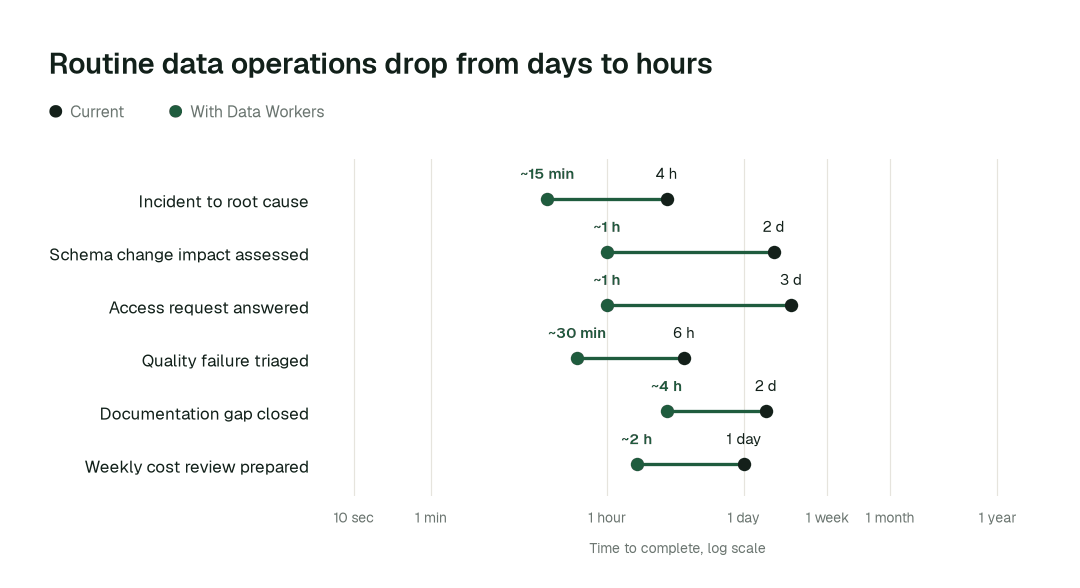 Time to complete, current practice (black) vs. with Data Workers (green). Illustrative.