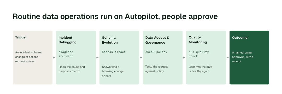 The agents behind zero data ops: Autonomous Data-Conductor → Incident Debugging agent (diagnose_incident) → Schema Evolution agent (assess_impact) → Data Access & Governance agent (check_policy) → Quality Monitoring agent (run_quality_check)