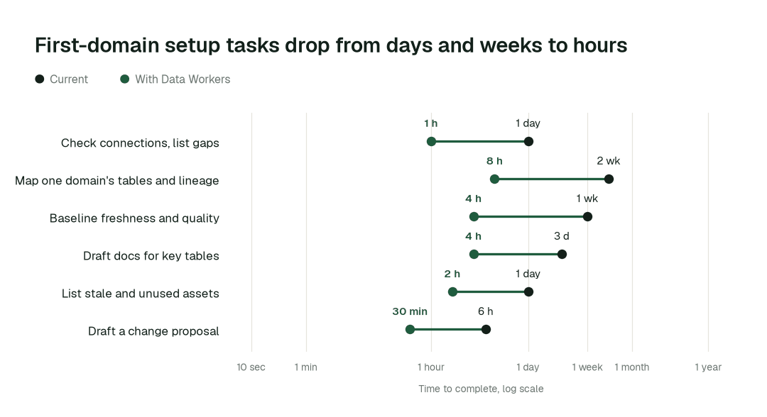 Time to complete, current practice (black) vs. with Data Workers (green). Illustrative.