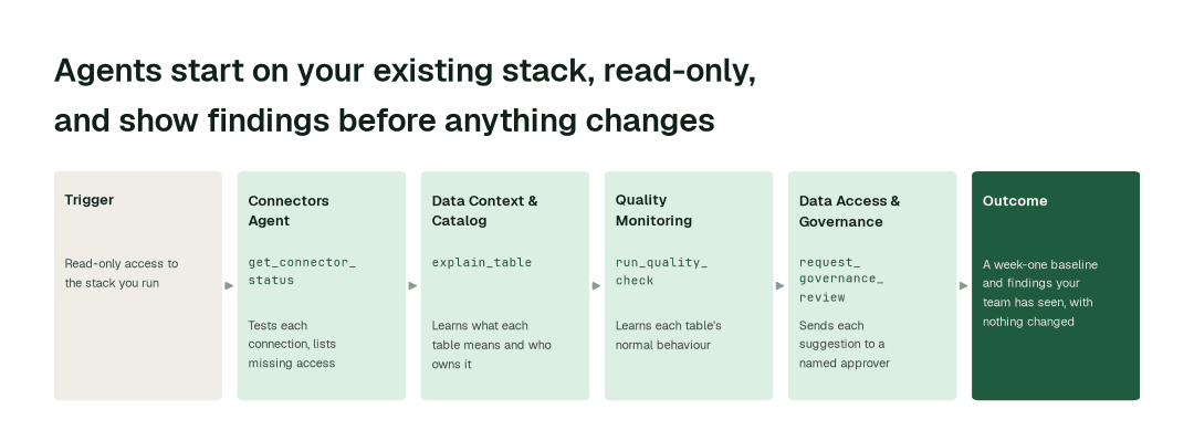 The agents behind onboarding with zero migration: Connectors Agent (get_connector_status) → Data Context & Catalog Agent (explain_table) → Quality Monitoring Agent (run_quality_check) → Data Access & Governance Agent (request_governance_review)